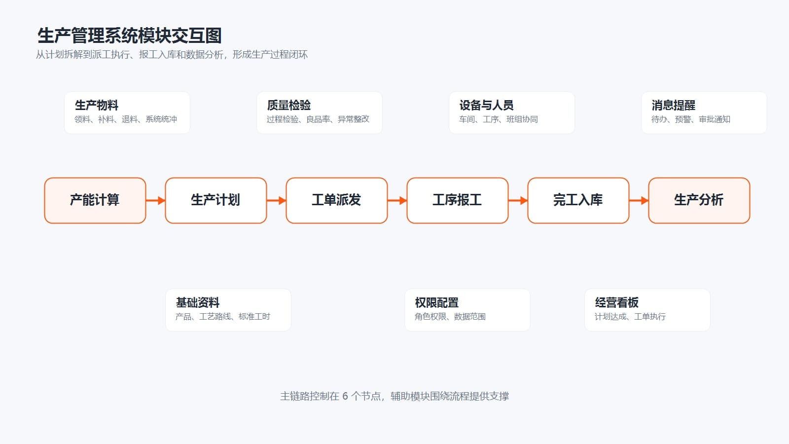 生产管理系统模块交互图