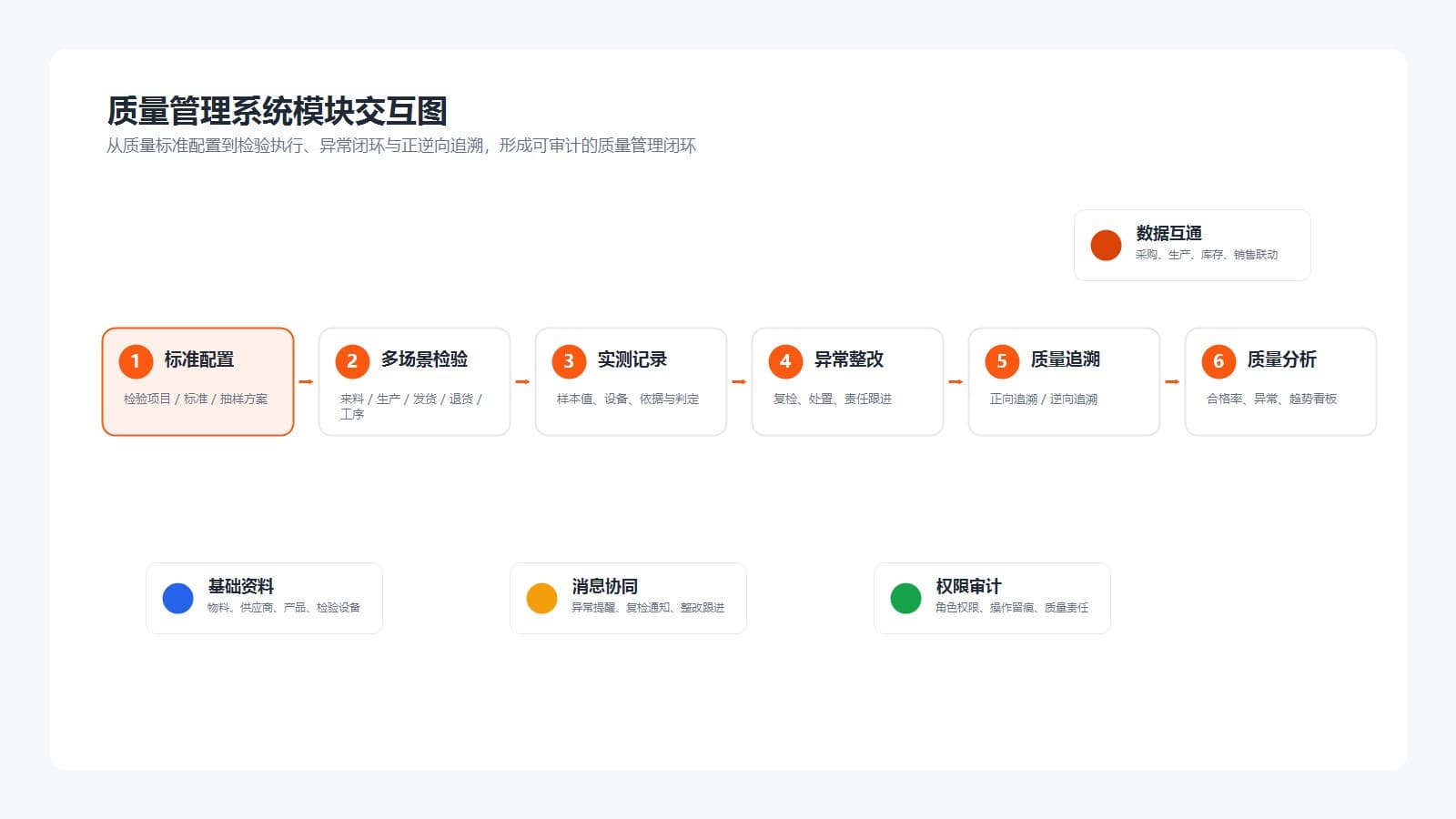 质量管理系统模块交互图
