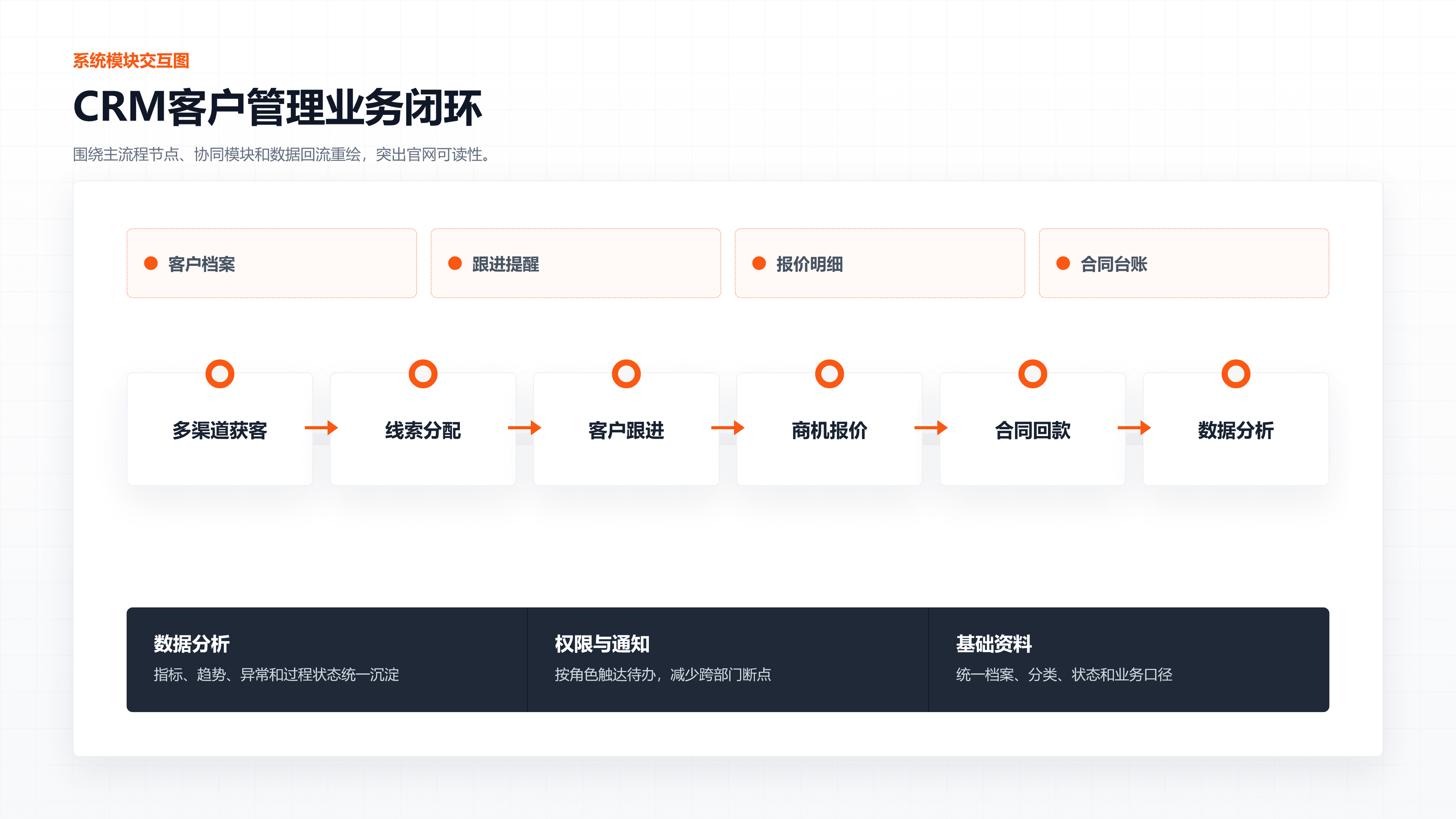 系统模块交互图