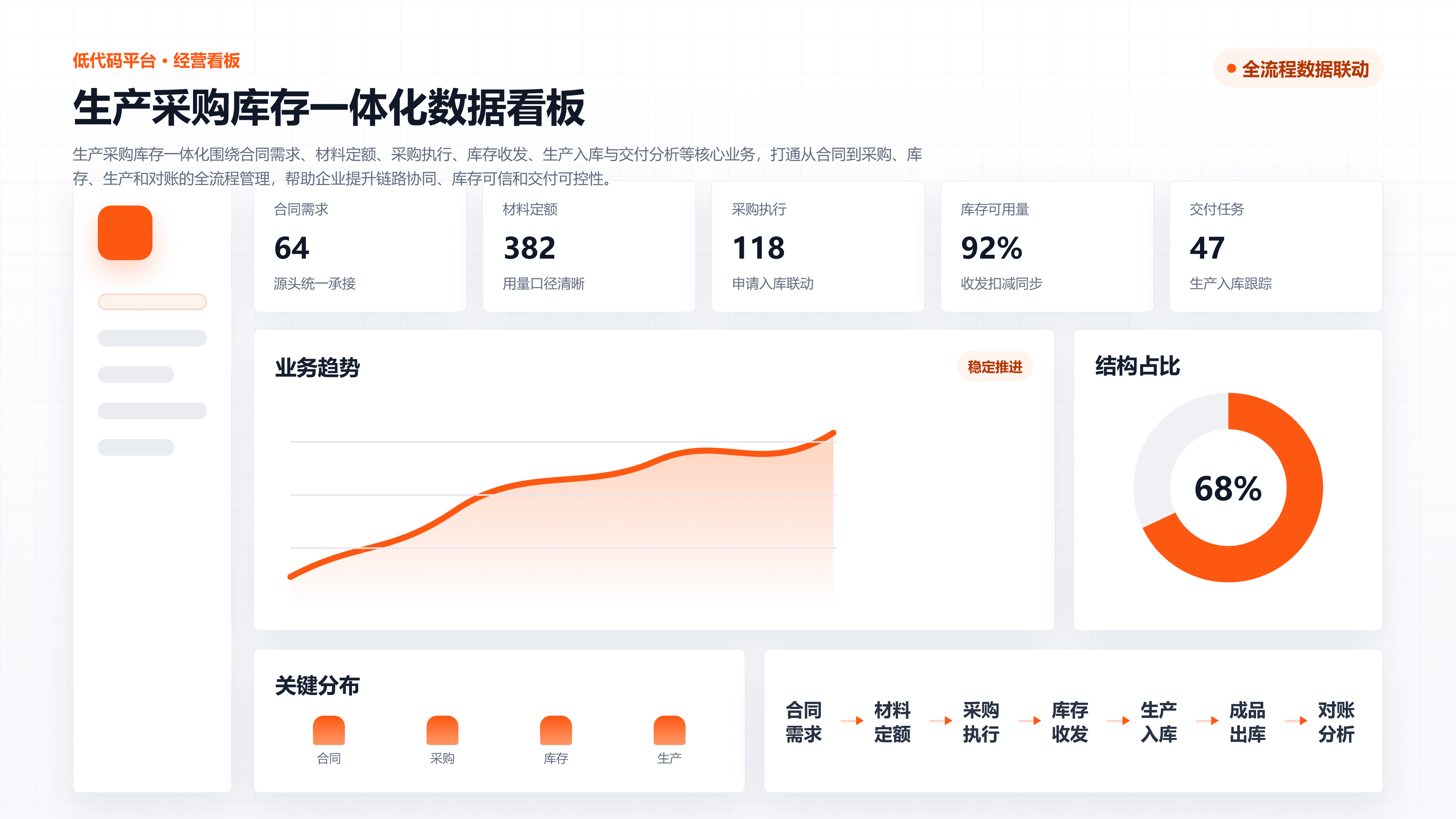 生产采购库存一体化,让链路更通畅