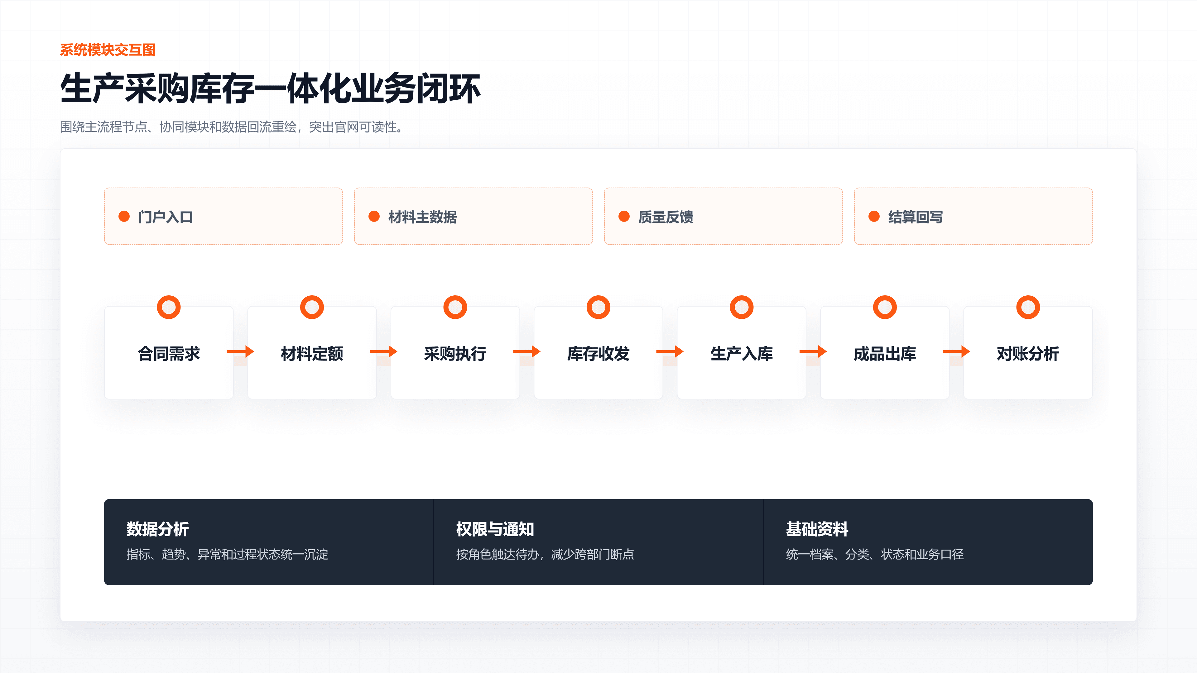 系统模块交互图