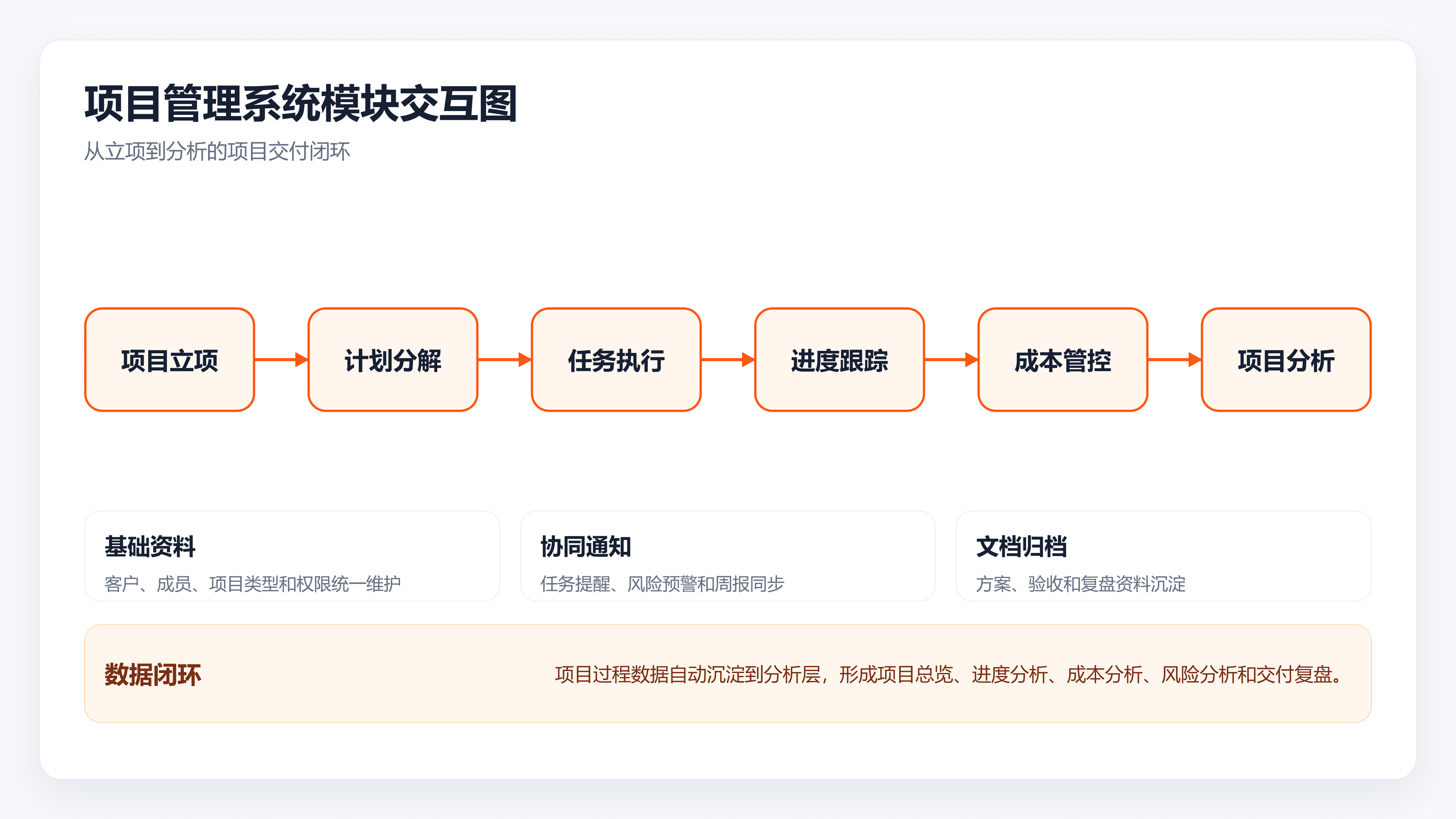 系统模块交互图